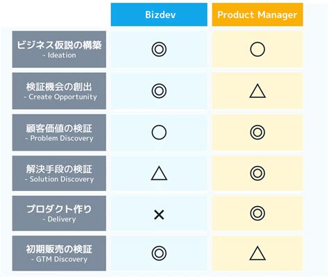 諸説あるSaaSの「事業開発/Bizdev」という役割と、カミナシの事例｜河内 佑介 ｜カミナシ