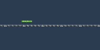 jan 1, 753 BC - romulus ja remus --> Rooma (Timeline)