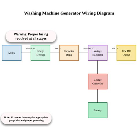 Image result for Washing Machine Motor Generator DIY
