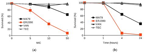 Two Novel Semisynthetic Lipoglycopeptides Active against Staphylococcus ...