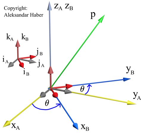 Rotation Matrix Tutorial 的图像结果