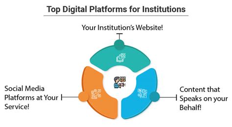 Digital Platforms - Connects Alumni & Attracts New Admissions