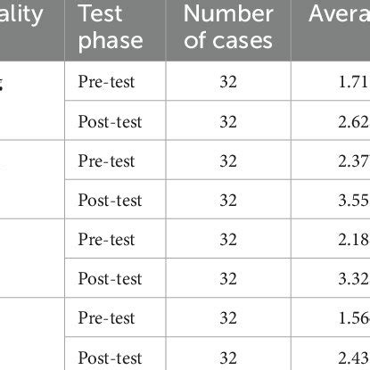Image result for Pre Post-Test Data Google Sheets