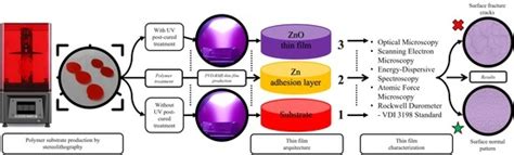 Sputtering Plasma Effect on Zinc Oxide Thin Films Produced on ...