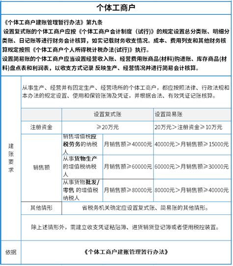 个体工商户营业额达到多少需要建账？2020年最新回复 - 知乎