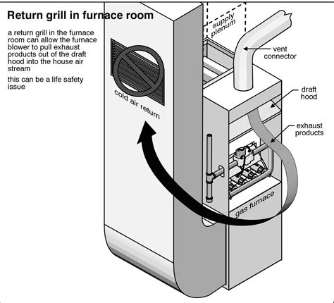 Combustion Air Duct Connected to the Return Plenum