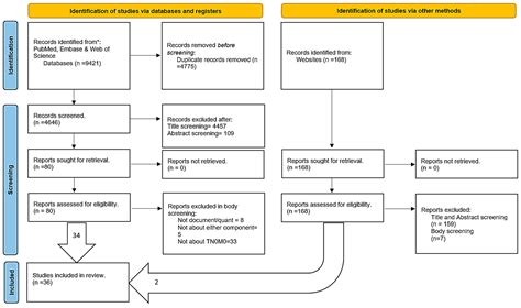Applying Evidence Synthesis for Constructing Directed Acyclic Graphs to ...