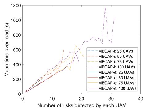 A Distributed Approach for Collision Avoidance between Multirotor UAVs ...