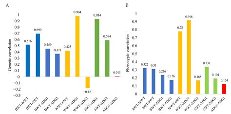 Estimation of Genetic Parameters for Early Growth Traits in Luzhong ...
