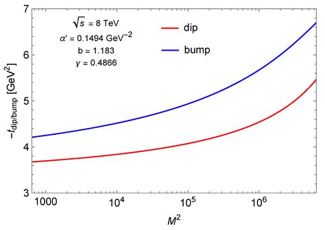 Dip-Bump Structure in Proton’s Single Diffractive Dissociation at the ...