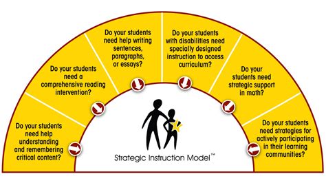 Strategic Instruction Model (SIM) | Strategic Instruction Model (SIM™)