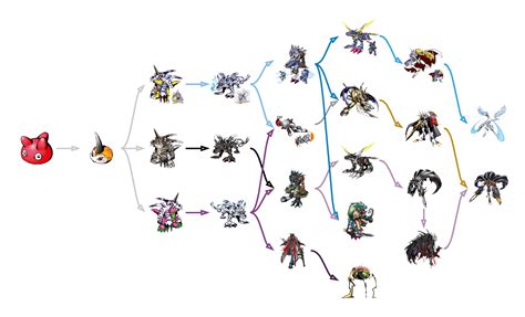 Digimon Evolution Chart With Names