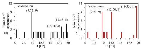 Multiple Tests for Dynamic Identification of a Reinforced Concrete ...