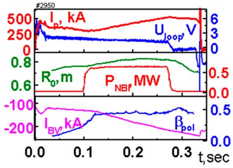 Pulsed Spherical Tokamak—A New Approach to Fusion Reactors