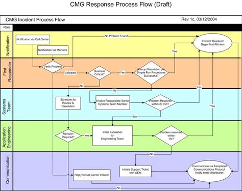 Incident Management Process 的图像结果