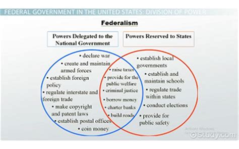 Federalism Explained 的图像结果