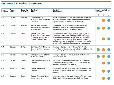 CIS Control 8: Malware Defenses