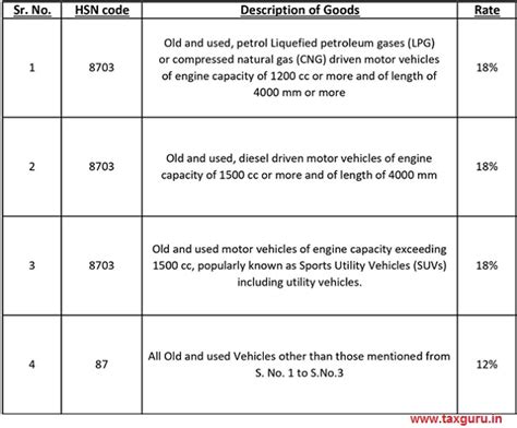 GST Implication on Lease & Sale of Motor Vehicles
