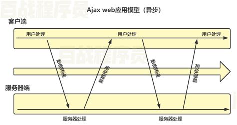 PPT - 第 10 章 Ajax 技术 PowerPoint Presentation, free download - ID:5959072