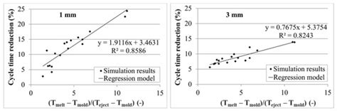 Influence of the Mold Material on the Injection Molding Cycle Time and ...
