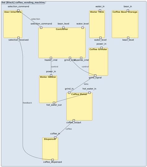 AI Generated SysML Internal Block Diagram: Coffee Vending Machine ...