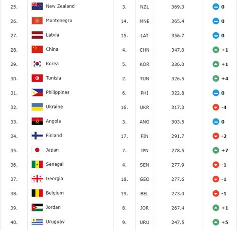 中国男篮世界排名继续位列第28名_财旅运动家-体育产业赋能者