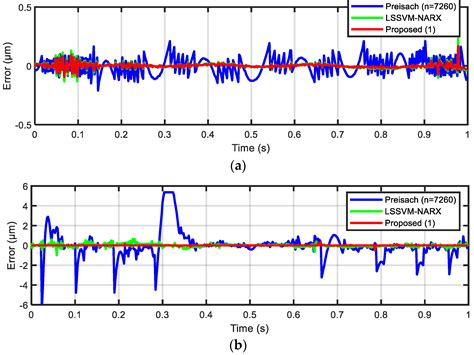 Application of Least-Squares Support-Vector Machine Based on Hysteresis ...