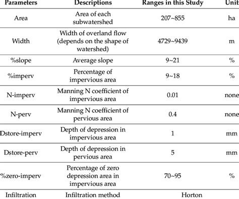 SWMM Scale 的图像结果