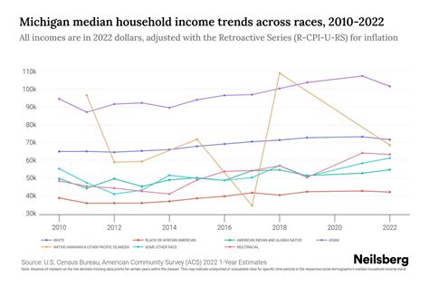 Michigan Median Household Income By Race - 2025 Update | Neilsberg