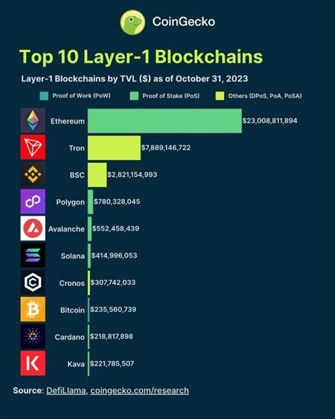 Главные Тенденции Layer-1 Блокчейнов в 2023.