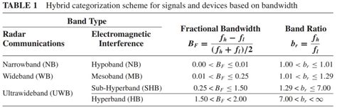 多种带宽的定义，窄带、宽带与超宽带_信号