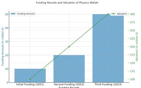 Revenue Of Physics Wallah In 2025