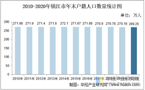 2010-2018年镇江市常住人口数量及户籍人口数量统计_华经情报网_华经产业研究院