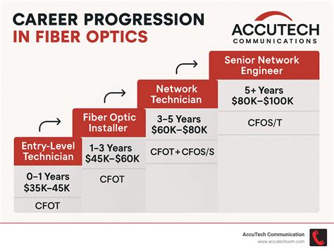 Fiber Optics Installer: 5 Powerful Reasons to Succeed in 2025