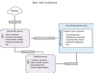 Visual Studio Chatbot Tutorial 的图像结果