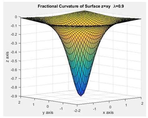 A New Fractional Curvature of Curves and Surfaces in Euclidean Space ...