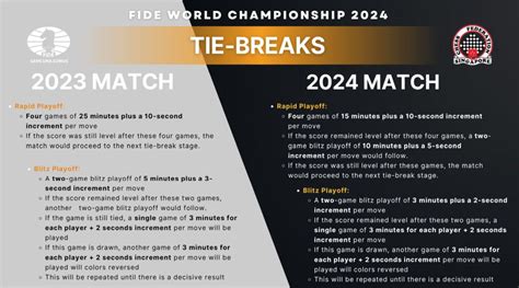FIDE World Championship Match 2024 Regulations announced - ChessBase India