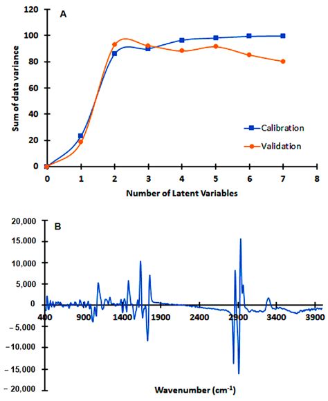 Potential of FTIR-Spectroscopy for Drugs Screening against Helicobacter ...