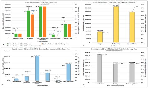 Cost Analysis Related to Diagnosis, Treatment and Management of ...