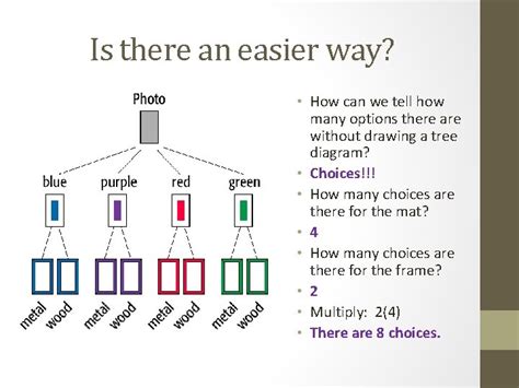 Counting Principles Using Tree Diagrams 的图像结果