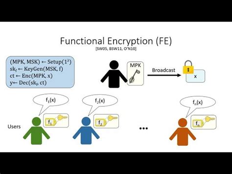 Image result for Implementing Functional Encryption