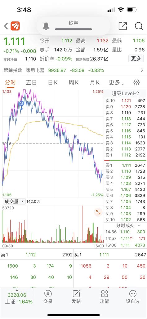 TCL做T其他股票做短线！对抗周期对抗织布对抗一切盘整行情大跌大涨！_TCL科技(000100)股吧_东方财富网股吧