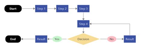 Image result for Flowchart for Python Inbuilt Exception