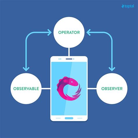 Image result for RxJava Android