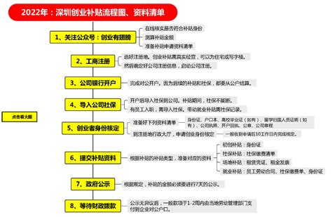 创业补贴广州申请流程(创业补助金领取条件2021广州) - 岁税无忧科技