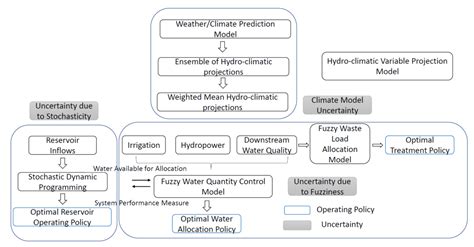 Uncertainty Quantification in Water Resource Systems Modeling: Case ...