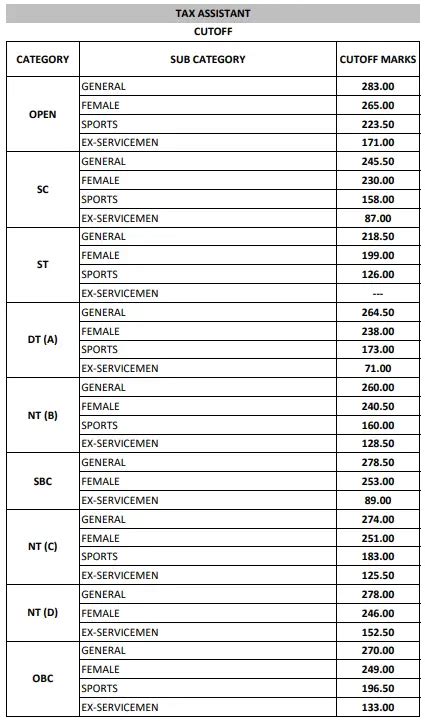 MPSC Group C Mains Result and Cut Off 2025 Out, Download Merit List PDF