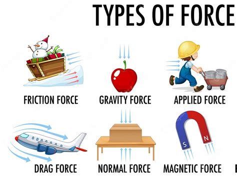 Physics Forces Explained 的图像结果