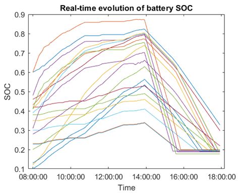 Optimal Electric Vehicle Fleet Charging Management with a Frequency ...
