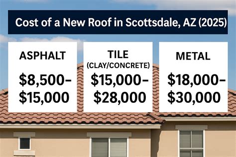 How Much Does a New Roof Really Cost in Scottsdale in 2025?